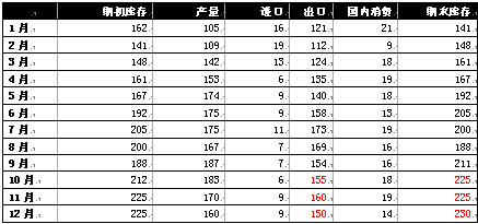　　马来西亚棕榈油月度供需平衡表：