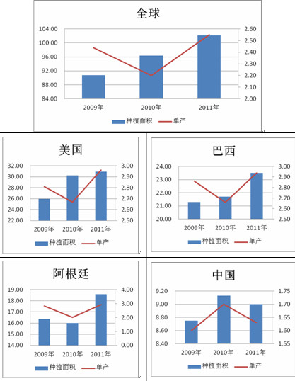 　　大豆近3年全球及主要国家种植面积变化图