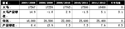 　　表：大马和印尼产量近年增速明显 单位：千吨 %