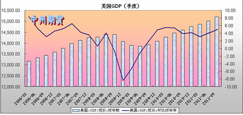 　　美国季度GDP变化情况