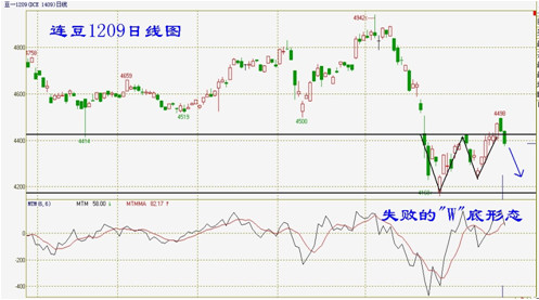 技术分析