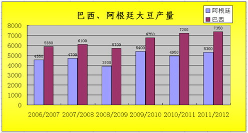 　　来源：USDA 中州期货研发部