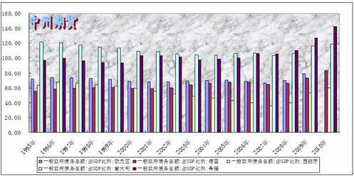 　　欧元区各国债务占GDP比例
