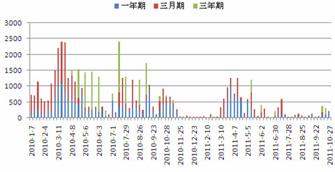 　　央票发行走势图