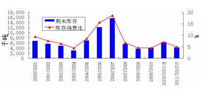 　　图四、美豆期货库存和库存消费比