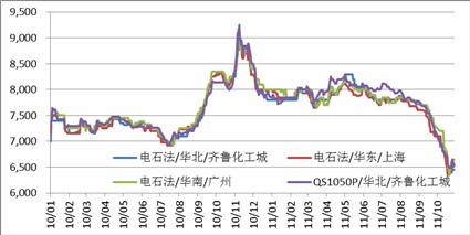 　　图1：PVC国内现货价格走势图