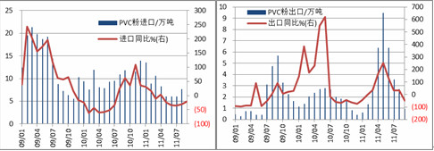 　　图11：PVC进口量走势图 图12：PVC出口量走势图