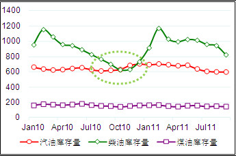    图3: 9月柴油库存环比下降12.7%至823万吨