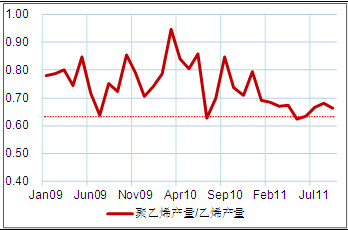 　　图4: 9月国内聚乙烯产量/乙烯产量比值下降至0.66