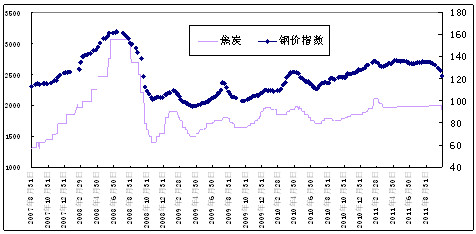 　　图6：焦炭和钢价走势