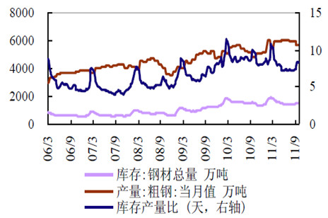 　　图5：钢材库存和产量