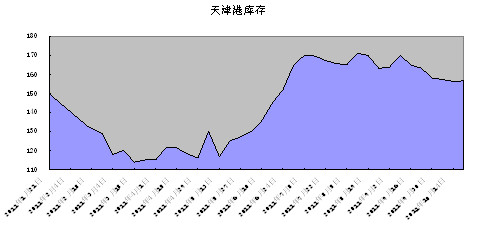 　　图8：焦炭港口库存