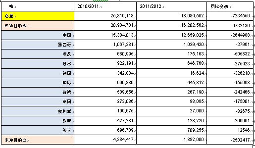 　　表1：美豆2011/12年度出口销售情况