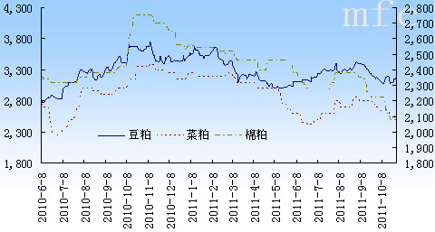 　　图3 湖北省粕类价格走势比较