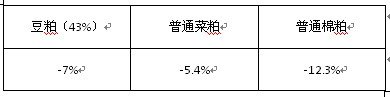 　　表3 粕类价格较8-9月高点的下跌幅度（截至10月28日）