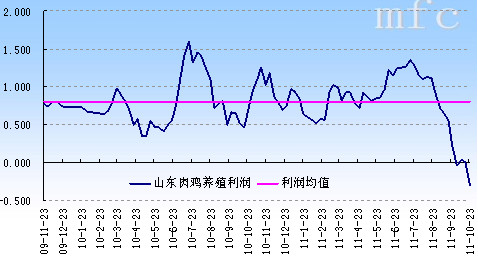 　　图2.1 山东肉鸡养殖利润走势