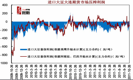 　　图2：压榨利润