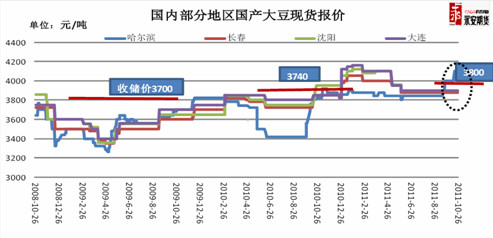 　　图1国产大豆现货价格