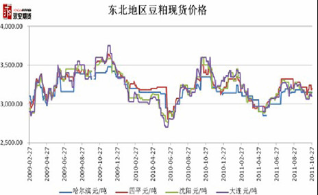 　　图3：豆粕现货价格