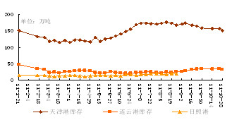 　　图表 6：国内焦炭港口库存（单位：万吨）