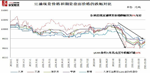 　　图4：豆油现货价格与期货盘面价格的跌幅对比