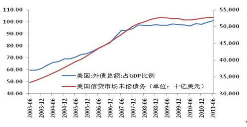 美国债务