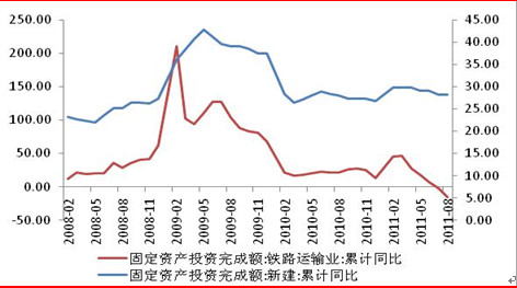 固定资产投资
