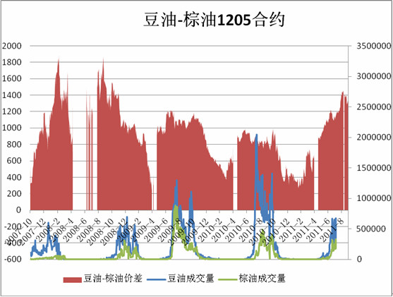 棕榈油