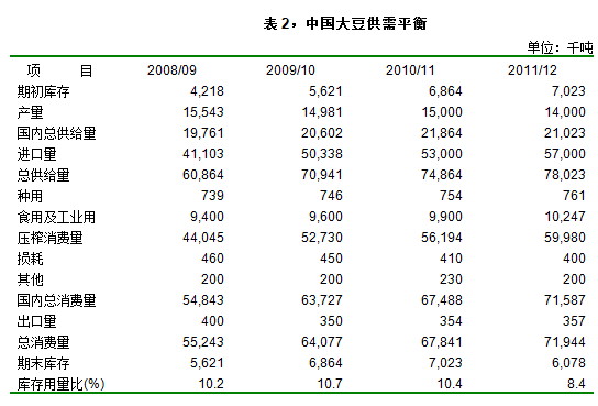 【2011期货团队评选】中证期货：大豆中长期趋强