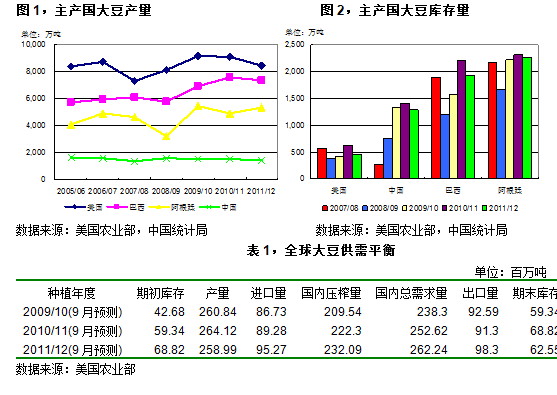 【2011期货团队评选】中证期货：大豆中长期趋强