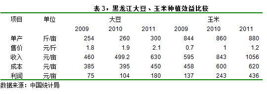 【2011期货团队评选】中证期货：大豆中长期趋强