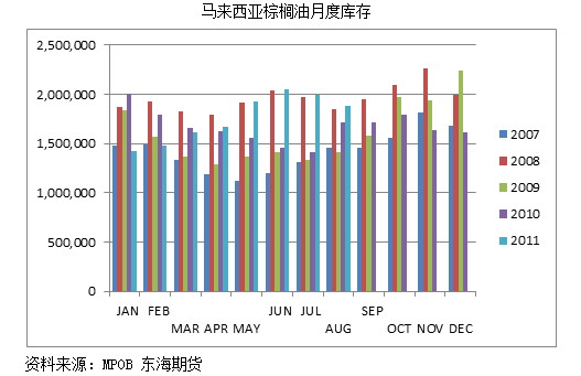 【2011期货团队评选】东海期货：棕榈油短期弱势难改