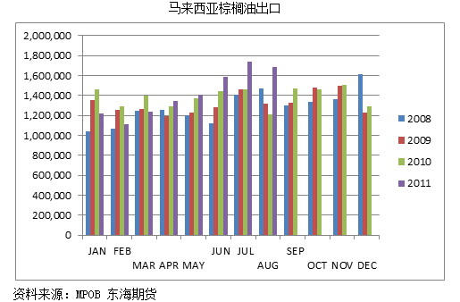 【2011期货团队评选】东海期货：棕榈油短期弱势难改
