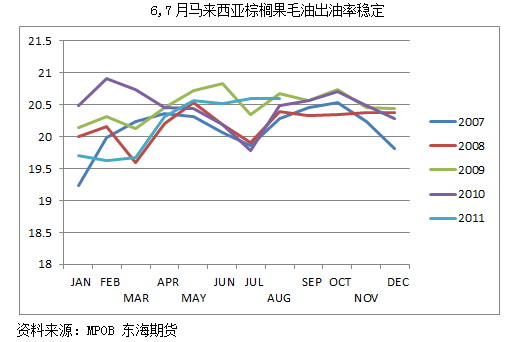 【2011期货团队评选】东海期货：棕榈油短期弱势难改