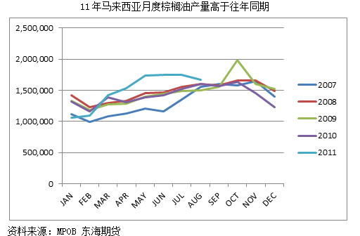 【2011期货团队评选】东海期货：棕榈油短期弱势难改