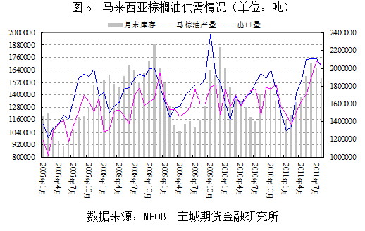 【2011期货团队评选】宝城期货：油脂期价将回归理性