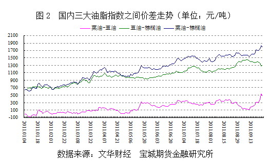 【2011期货团队评选】宝城期货：油脂期价将回归理性