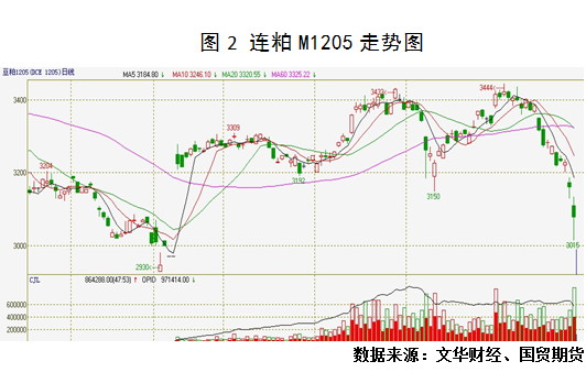 【2011期货团队评选】国贸期货：豆粕短期弱势难改