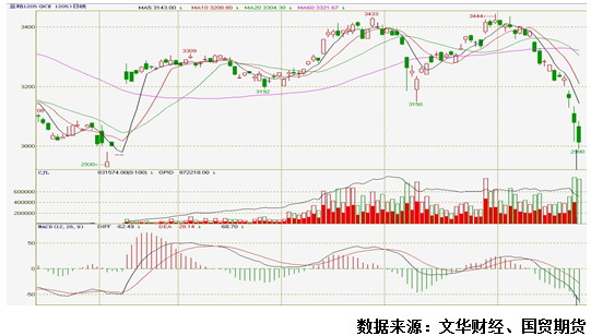 【2011期货团队评选】国贸期货：豆粕短期弱势难改