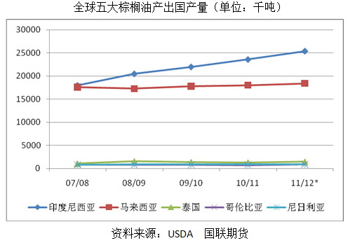 【2011期货团队评选】国联期货：棕榈油中期仍为弱势震荡
