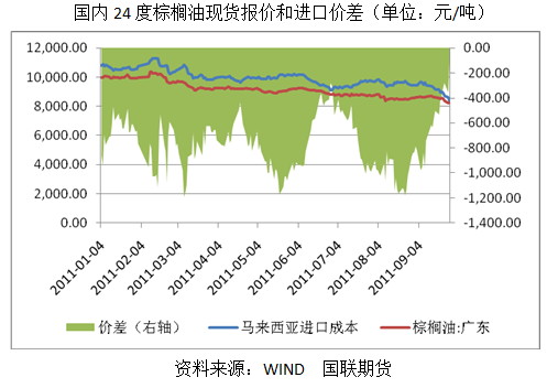 【2011期货团队评选】国联期货：棕榈油中期仍为弱势震荡