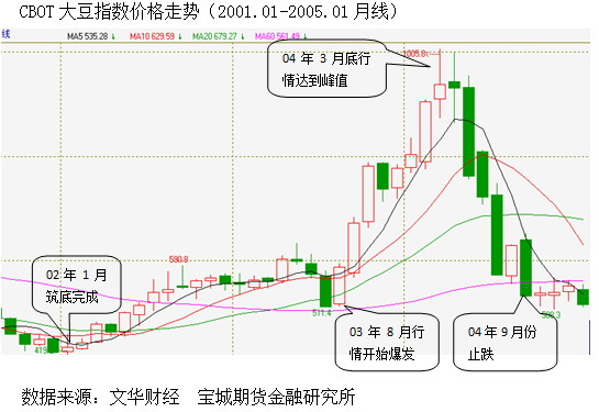 【2011期货团队评选】宝城期货：从库存消费比看美豆期价未来走势