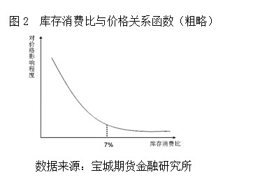 【2011期货团队评选】宝城期货：从库存消费比看美豆期价未来走势