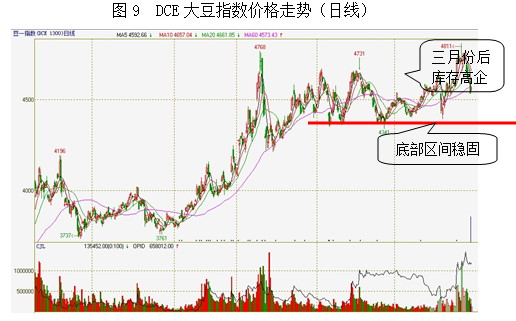 【2011期货团队评选】宝城期货：从库存消费比看美豆期价未来走势