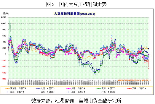 【2011期货团队评选】宝城期货：从库存消费比看美豆期价未来走势