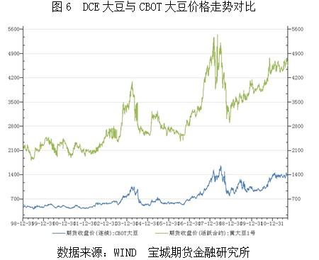 【2011期货团队评选】宝城期货：从库存消费比看美豆期价未来走势