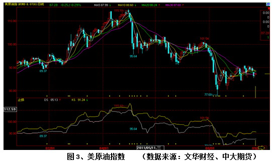 【2011期货团队评选】中大期货：V弱势震荡