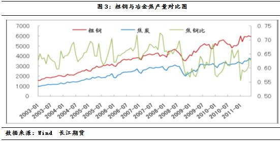 【2011期货团队评选】长江期货：宏观市场走势压制焦炭基本面