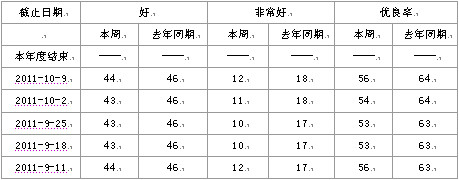 　　表2、大豆优良率