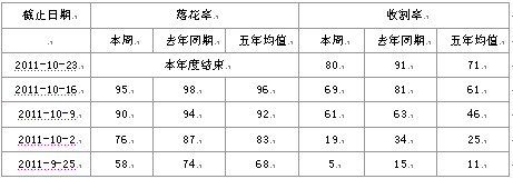 　　表1、美豆落花率和收割率